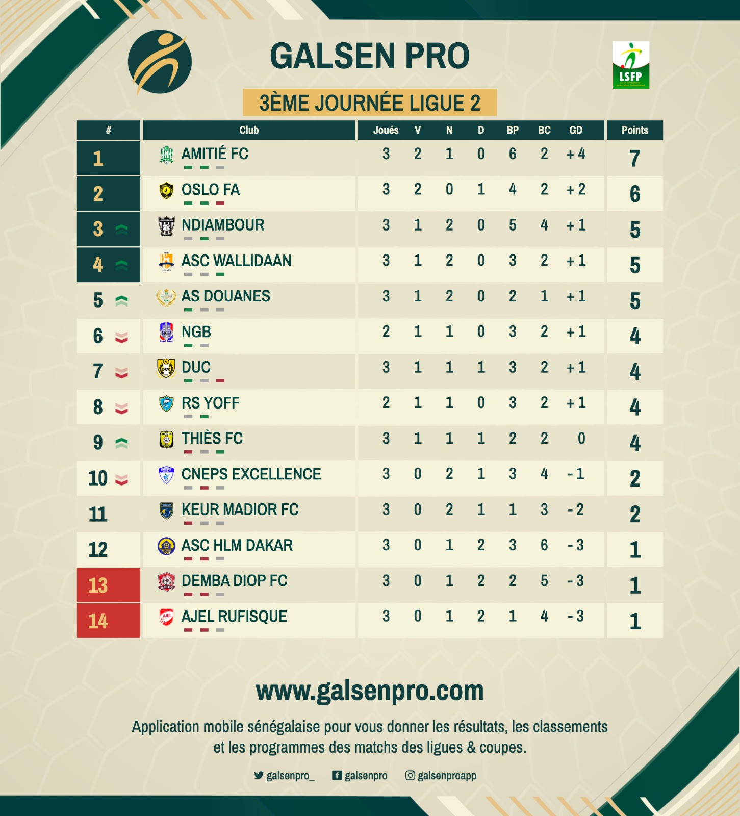 Ligue 2: Classement de la 3eme journée sur Galsen Pro